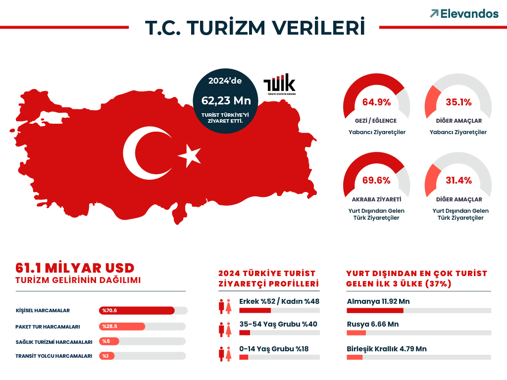 Türkiye Turizm Verileri 2024 - 2025 / TÜİK